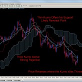 Using the Ichimoku Cloud for Reversals Using the Ichimoku Cloud for Reversals