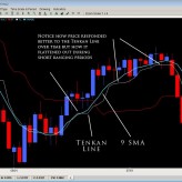 Using the Ichimoku Cloud to discover Reversals Using the Ichimoku Cloud to discover Reversals