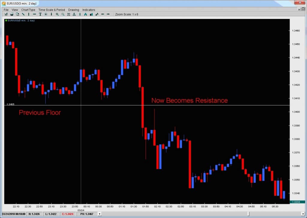 Forex Breakout Strategy Trading Breakouts Forex Ndskies