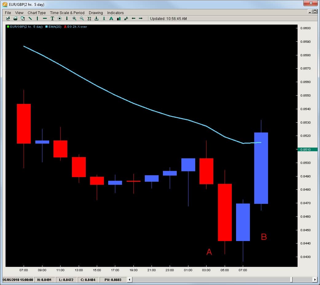 Brokers With New York Close Charts