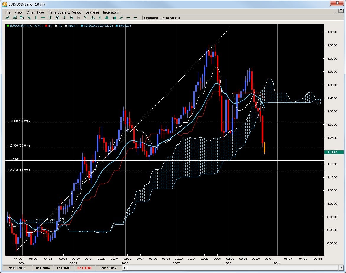 chart of the week june 7th
