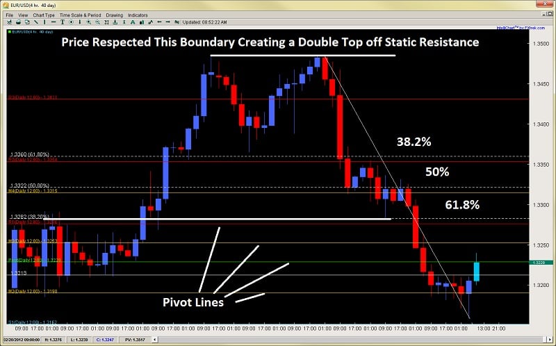 Forexpros pivot points