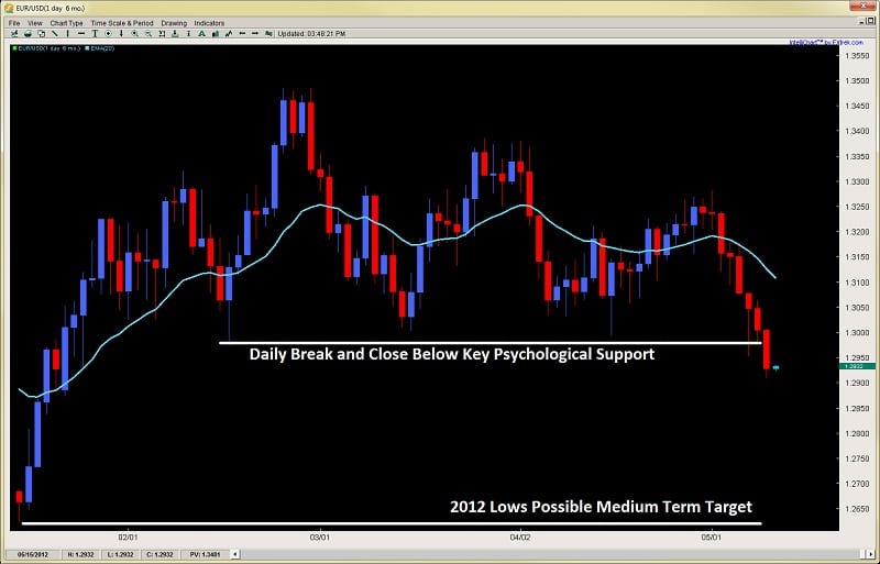 price action forex breakout pullback setup 2ndskiesforex.com may 9th