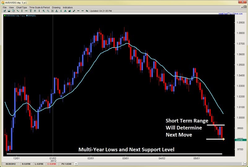 price action forex trading engulfing bars 2ndskiesforex.com may 22nd