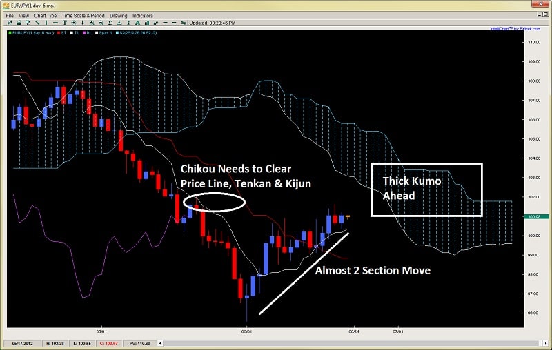 2ndskiesforex ichimoku