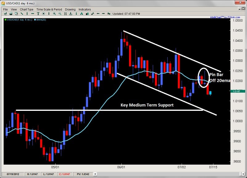 corrective pullback channel price action 2ndskiesforex.com july 15th