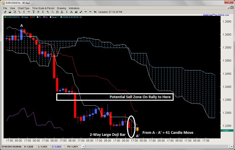Ichimoku Trading - Comment Trader avec Ichimoku en