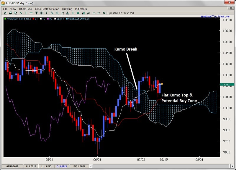 kumo break kumo flat top 2ndskiesforex.com july 15th
