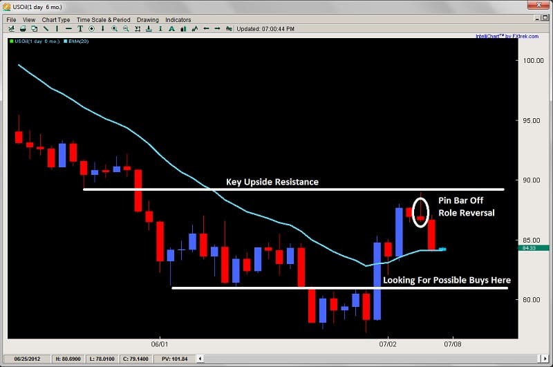 pin bar rejection role reversal level 2ndskiesforex.com july 8th