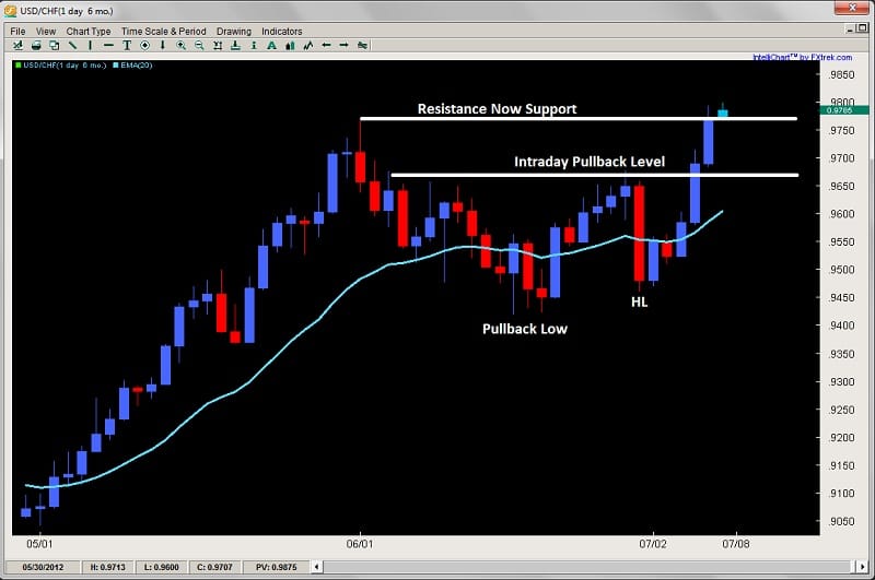 price action trading breakout pullback setup 2ndskiesforex.com july 8th