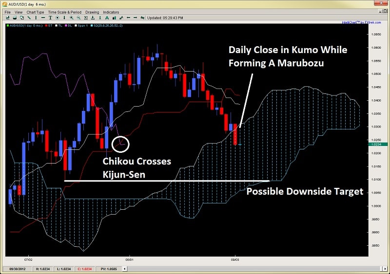 2ndskiesforex ichimoku