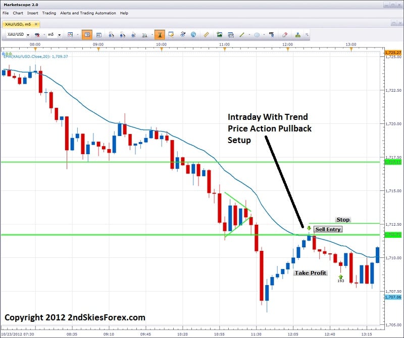 Brokers With New York Close Charts