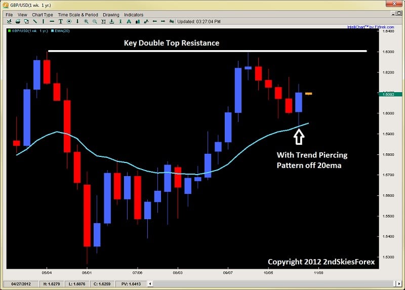 piercing pattern price action trading 2ndskiesforex.com oct 28th