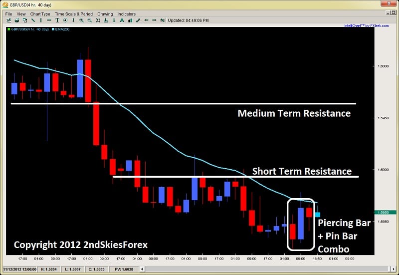 Trading Forex with Binary Options