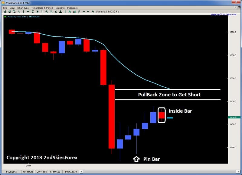 inside-bar-trading-strategy-price-action-gold-2ndskiesforex.jpg