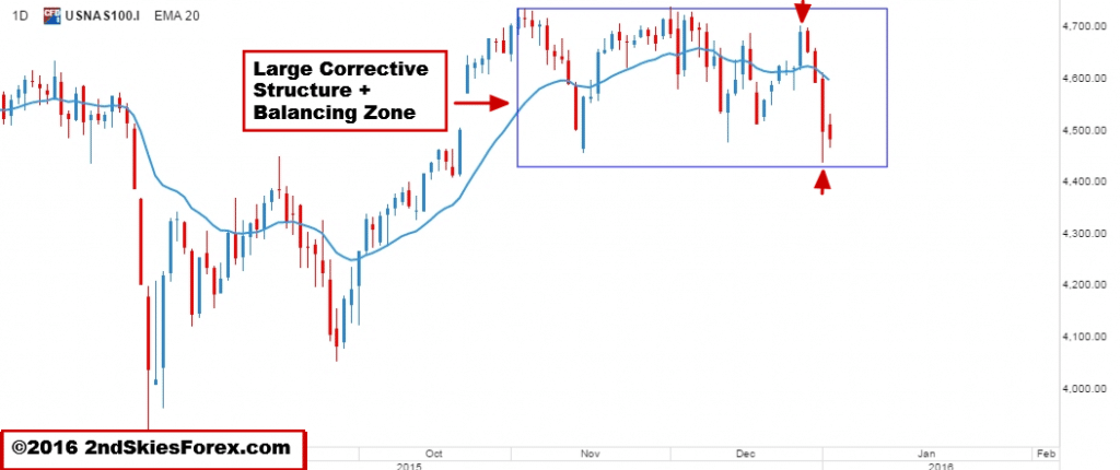 Nasdaq 100 trading signals
