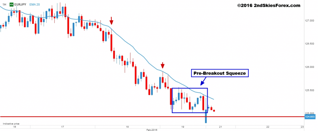 Forex trade signals and setups feb. 21st