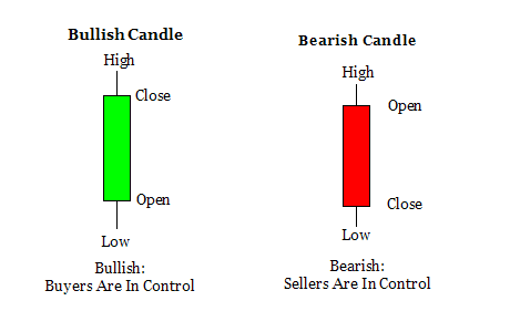 Trading the Open and Close of the Candle 2nd Skies Trading