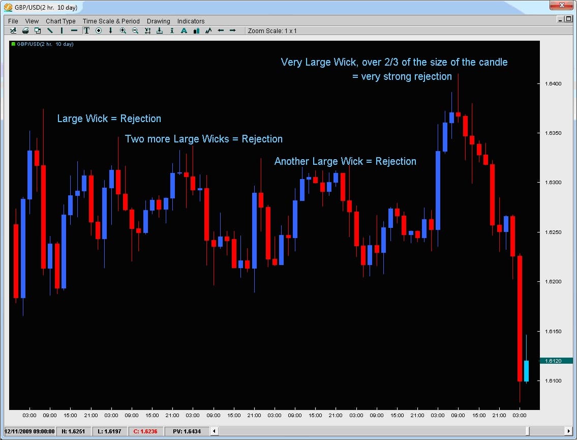 What Are Long Wick Candles in Trading?