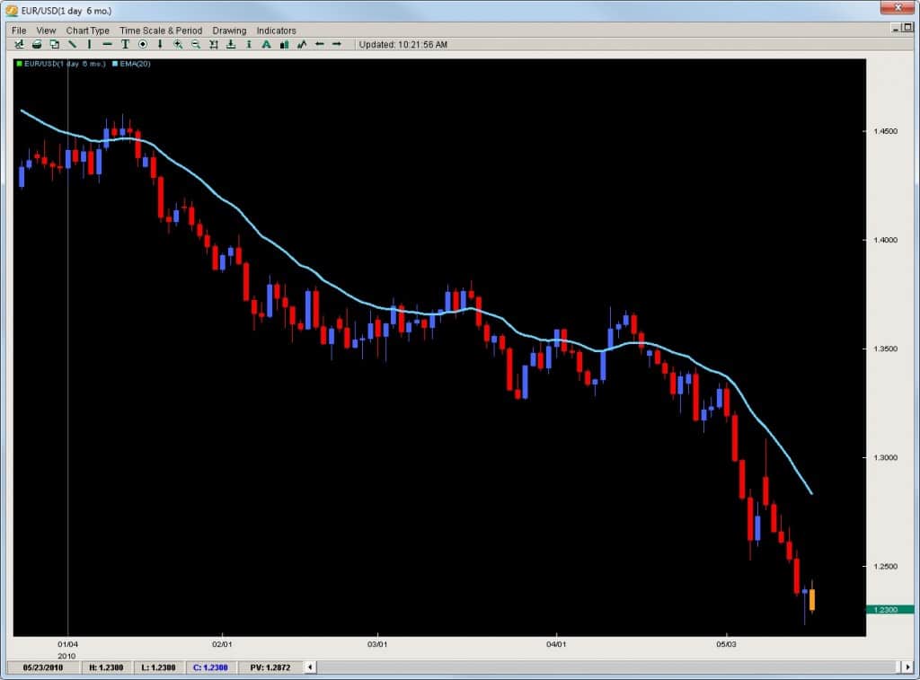eurusd strong vs. weak
