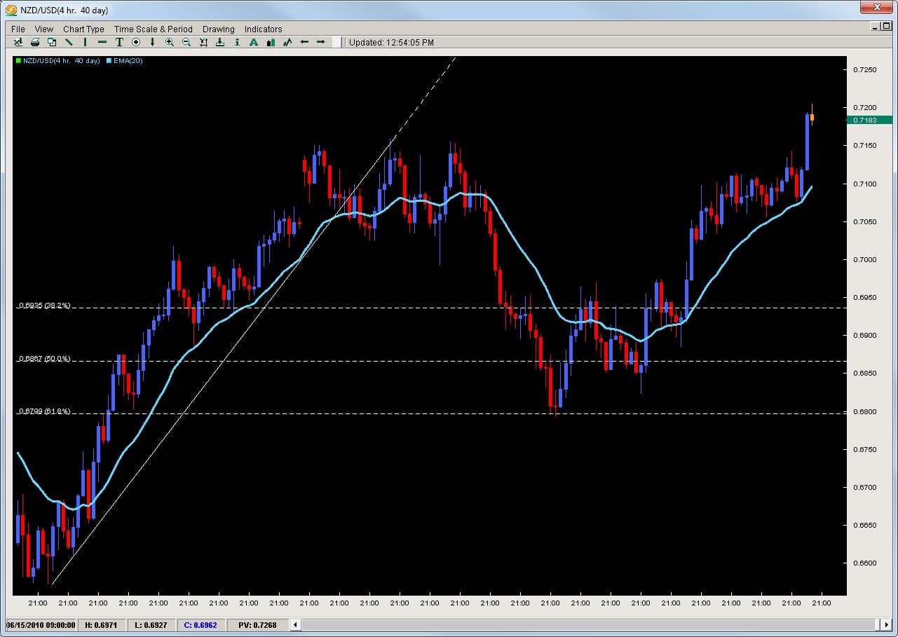 Forex trades of the day
