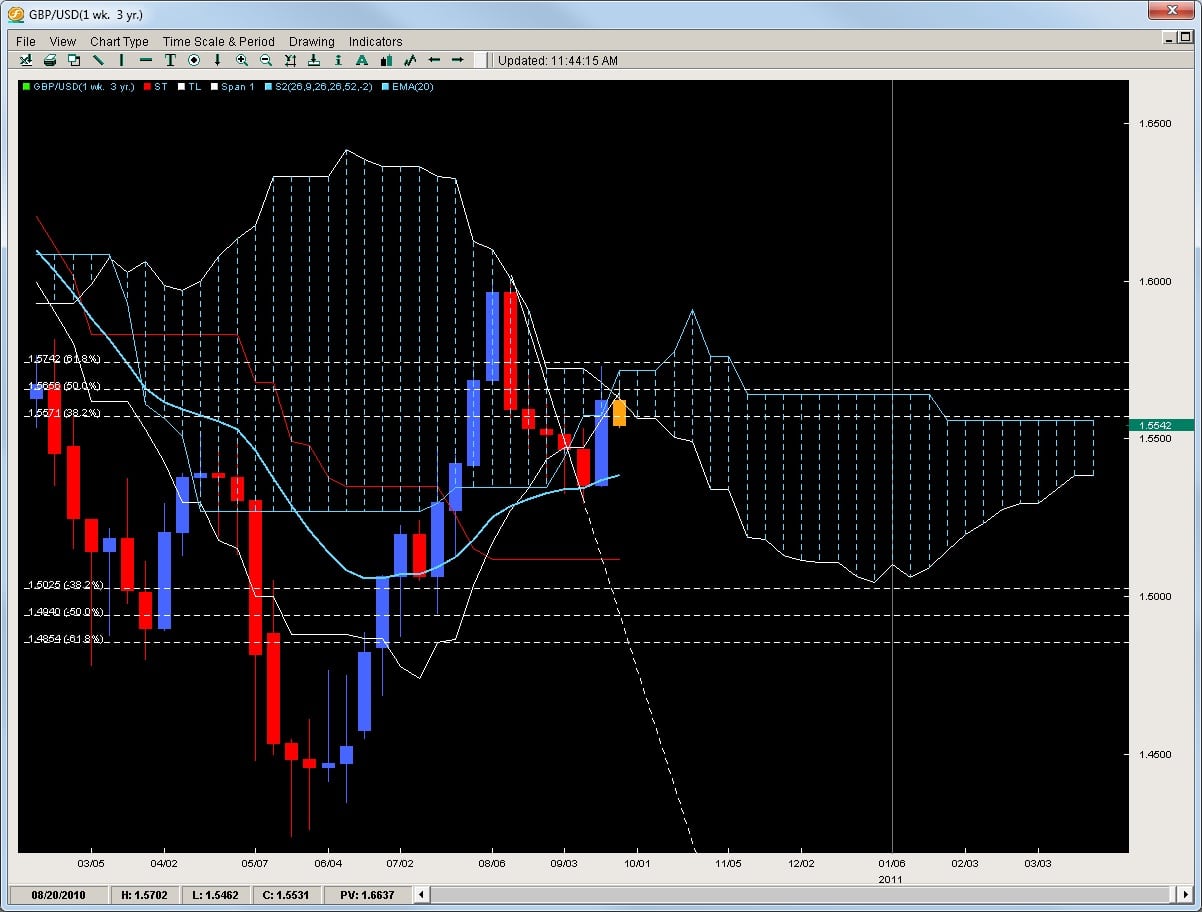 Signal forex gu