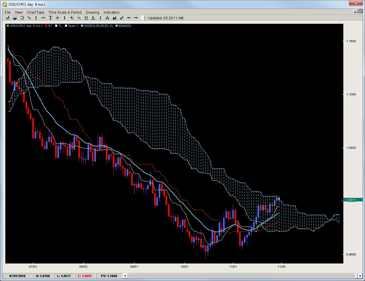 Forex ichimoku