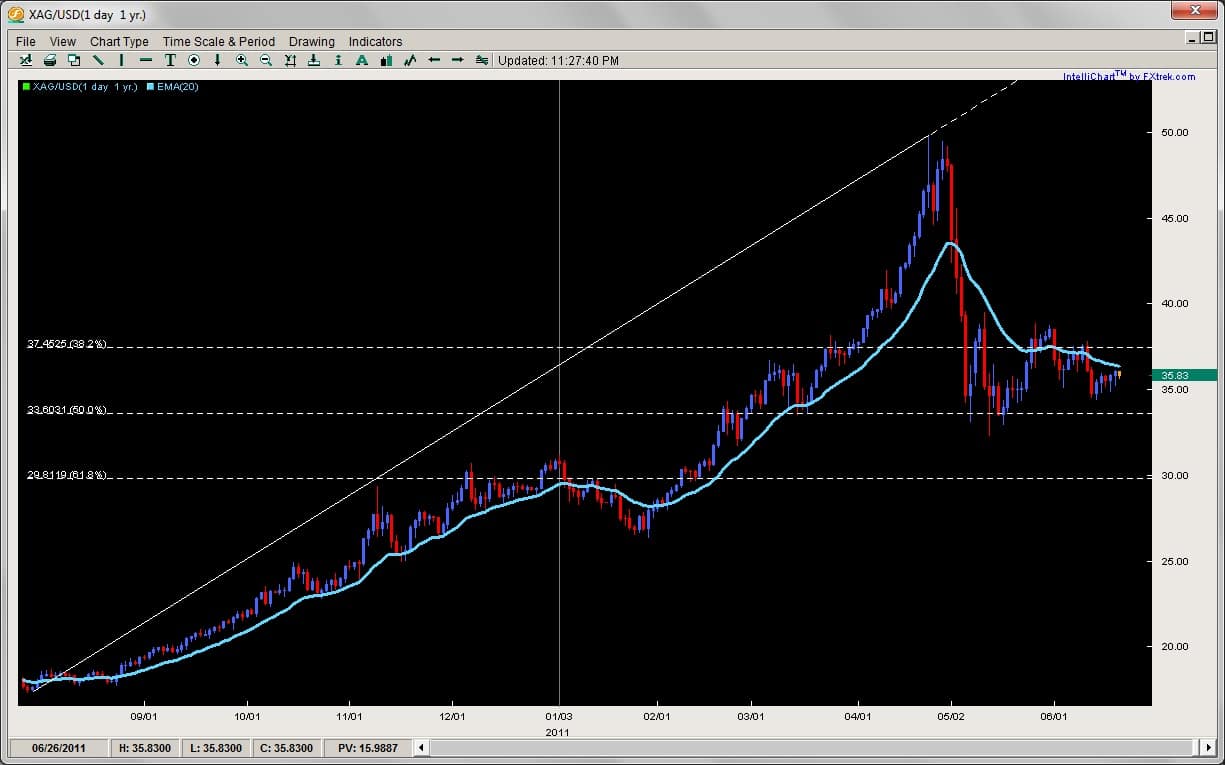 Silver forex