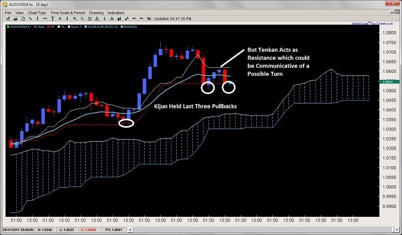 2ndskiesforex ichimoku