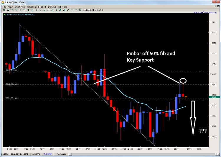 Forex trading price action setups