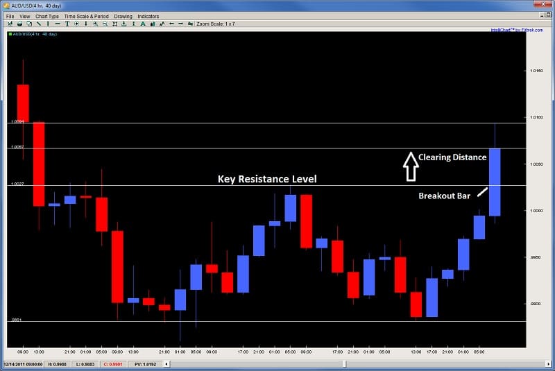 price action trading - key price action elements to breakouts audusd breakout bar clearing distance