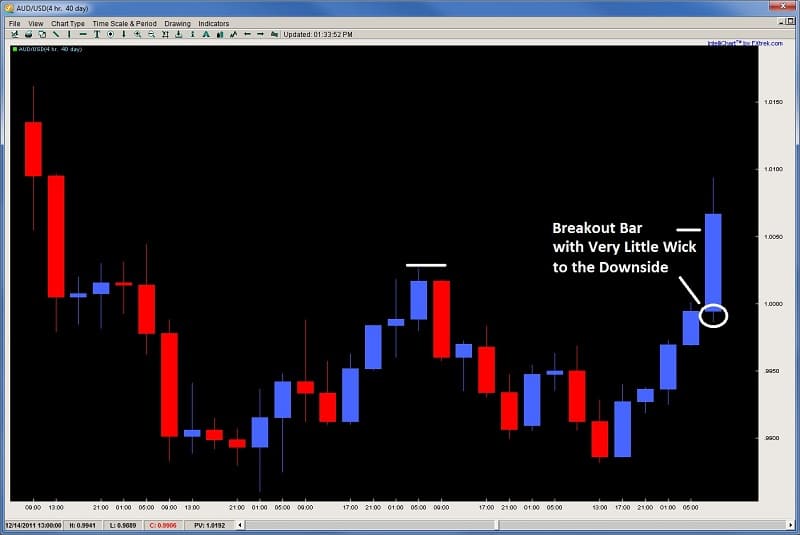 price action trading - key price action elements to breakouts audusd breakout bar