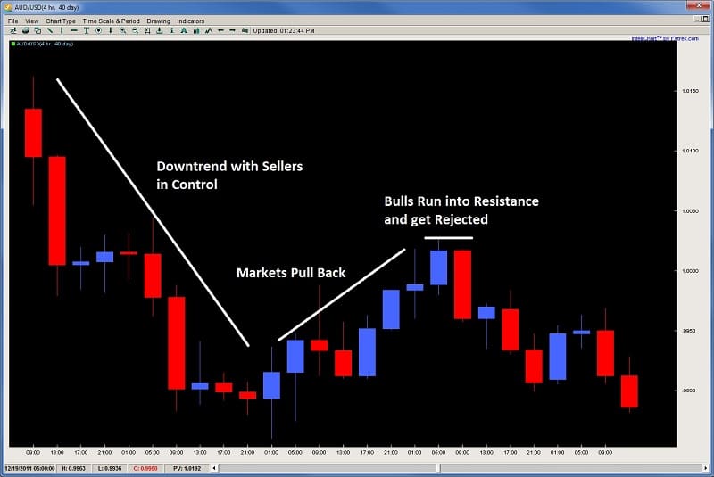 price action trading - key price action elements to breakouts audusd rejection