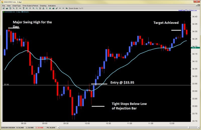 2ndskiesforex intraday price action trading