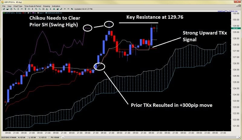 ichimoku kinko hyo tenkan kijun cross 2ndskiesforex feb 29th