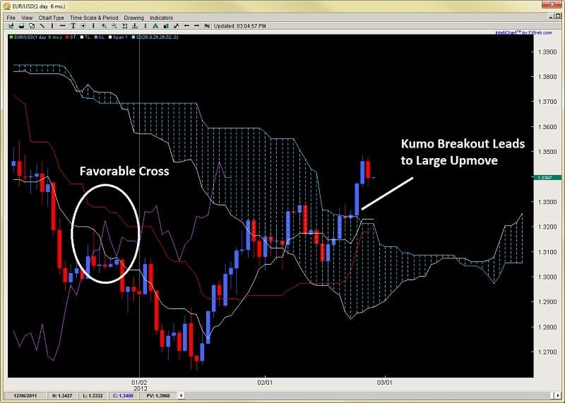 2ndskiesforex ichimoku