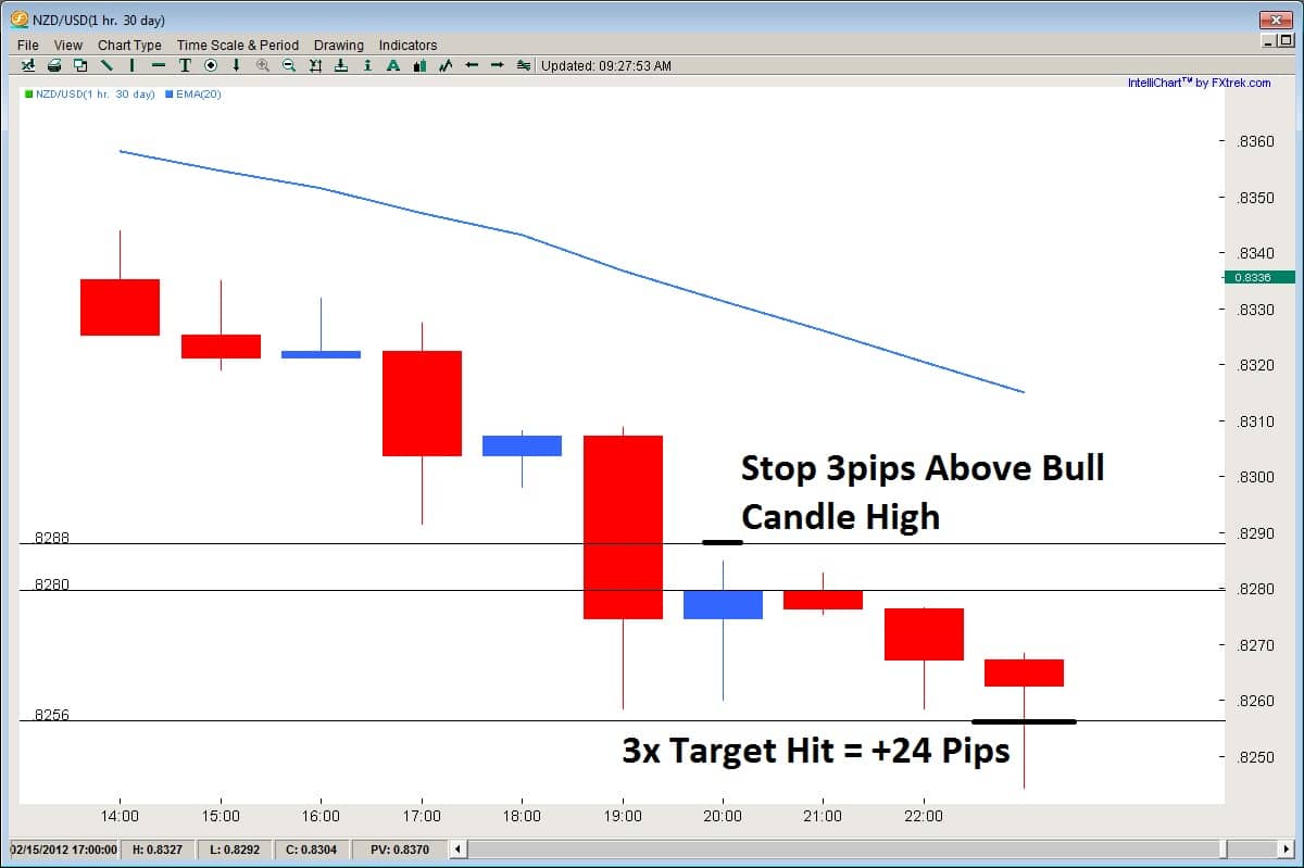 Forex trade signals and setups feb. 21st