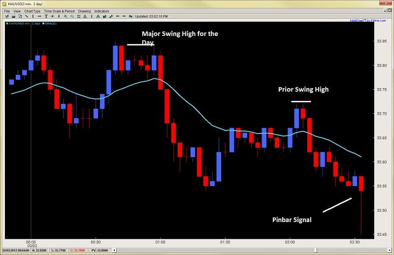 intraday price action 2ndskiesforex chart 2