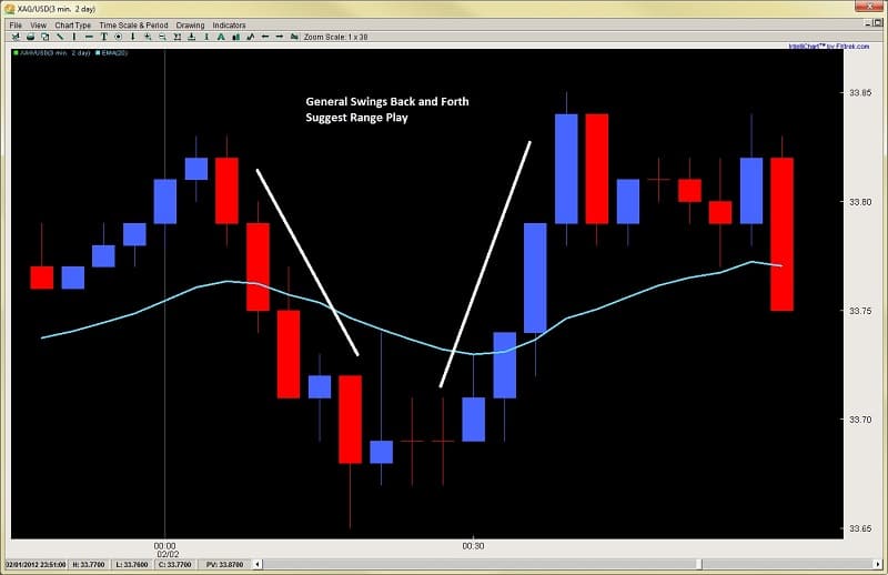 intraday price action 2ndskiesforex hour 1