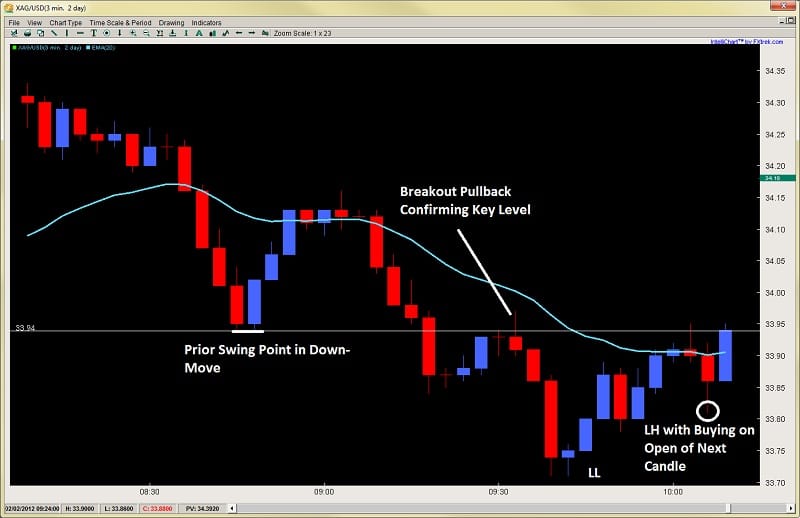 intraday price action strategies forex