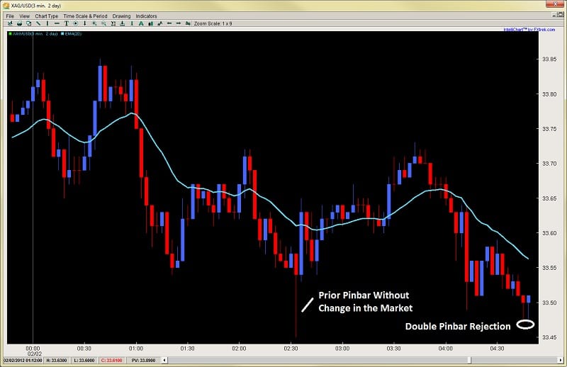 intraday price action pinbar signal 2ndskiesforex