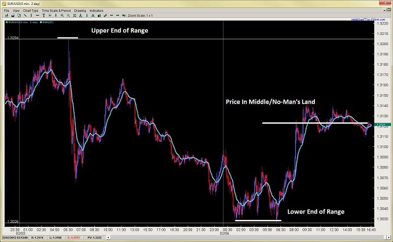 Price action intraday trading system