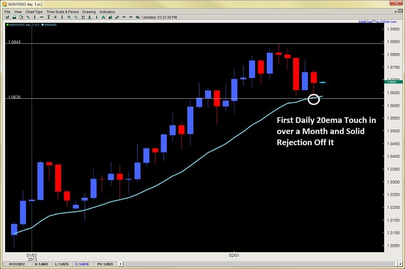 price action 20ema rejection 2ndskiesforex feb 14th