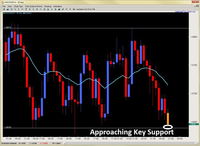 Forex trade signals and setups feb. 21st