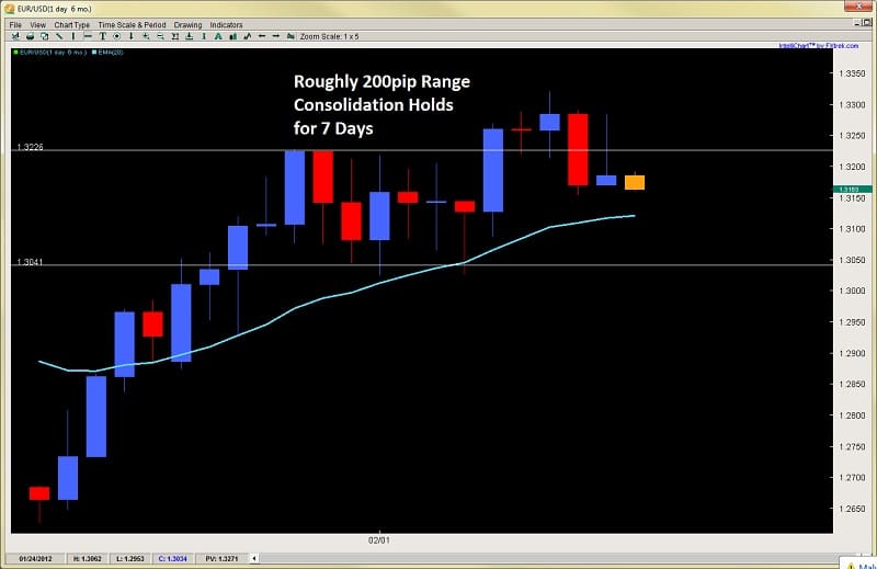 price action range consolidation 2ndskiesforex feb 13th