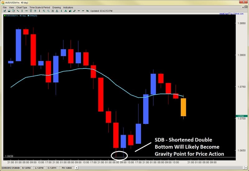 Price compression forex
