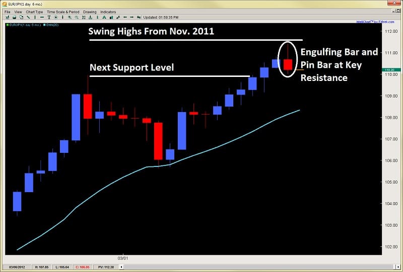 Forex engulfing bar