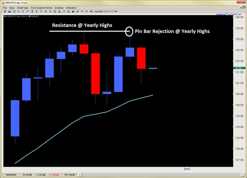 Forex pin bar setup