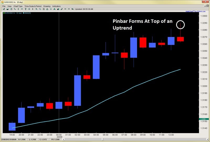 pinbar forex price action pinbar trading 2ndskiesforex mar 19th