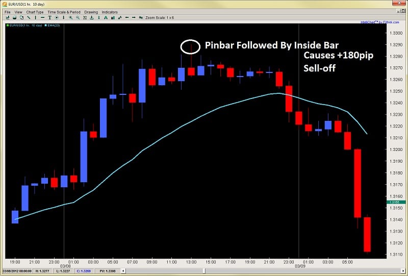 pinbar forex price action strategies price action trading 2ndskiesforex